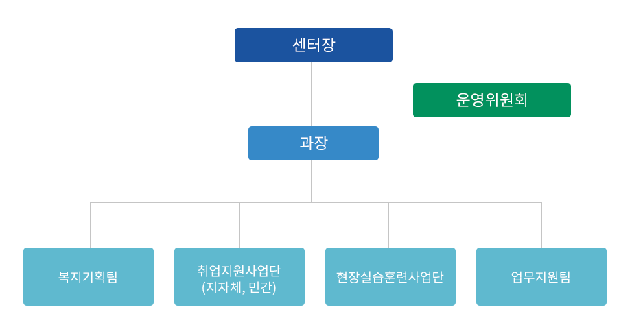 조직도